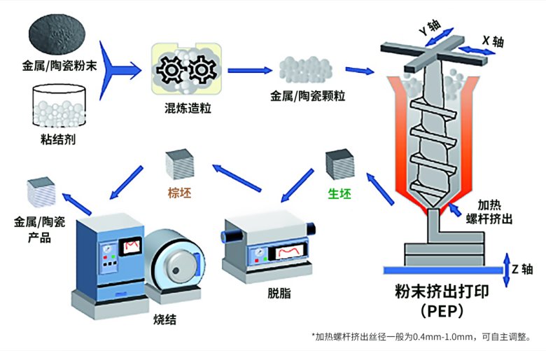 粉末擠出打印技術（PEP）.png