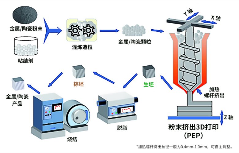 粉末擠出打印技術（PEP）工藝流程圖.png