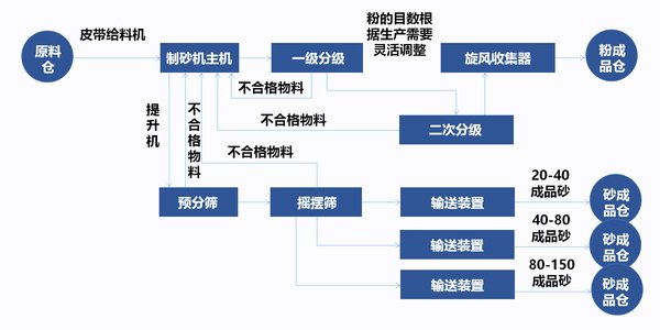 干拌砂漿制砂機生產線工藝流程.jpg