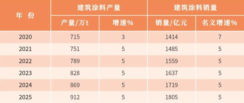 2020~2025年建筑涂料產銷量統計及預測.jpg