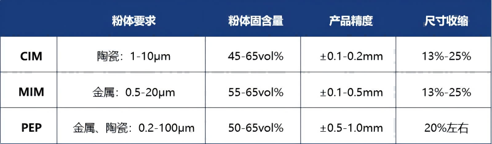 粉末擠出3D打印與傳統(tǒng)粉末注射成形工藝的異同